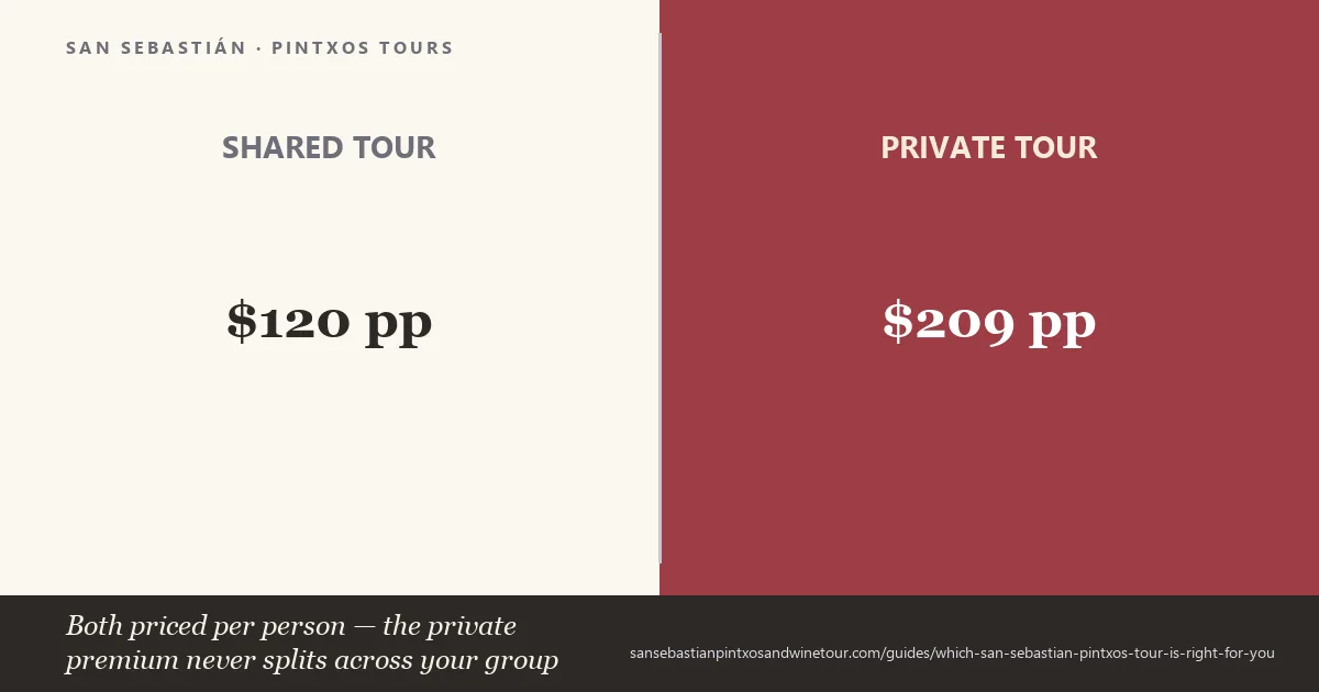 Comparison of San Sebastian pintxos tours by price, tastings and group size